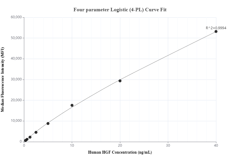 Cytometric bead array standard curve of MP00454-2